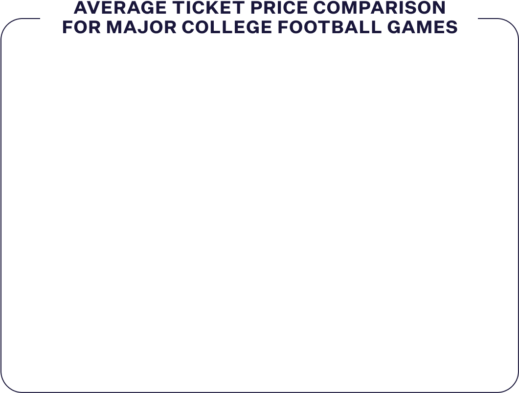 Average Ticket Price Comparison For Major College Football Games