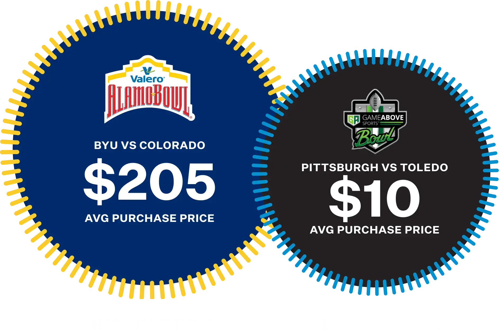 Graphic showing highest price and lowest price for a Non College Football Playoff game. $205 for BYU vs Colorado and $10 for Pittsburgh vs Toledo