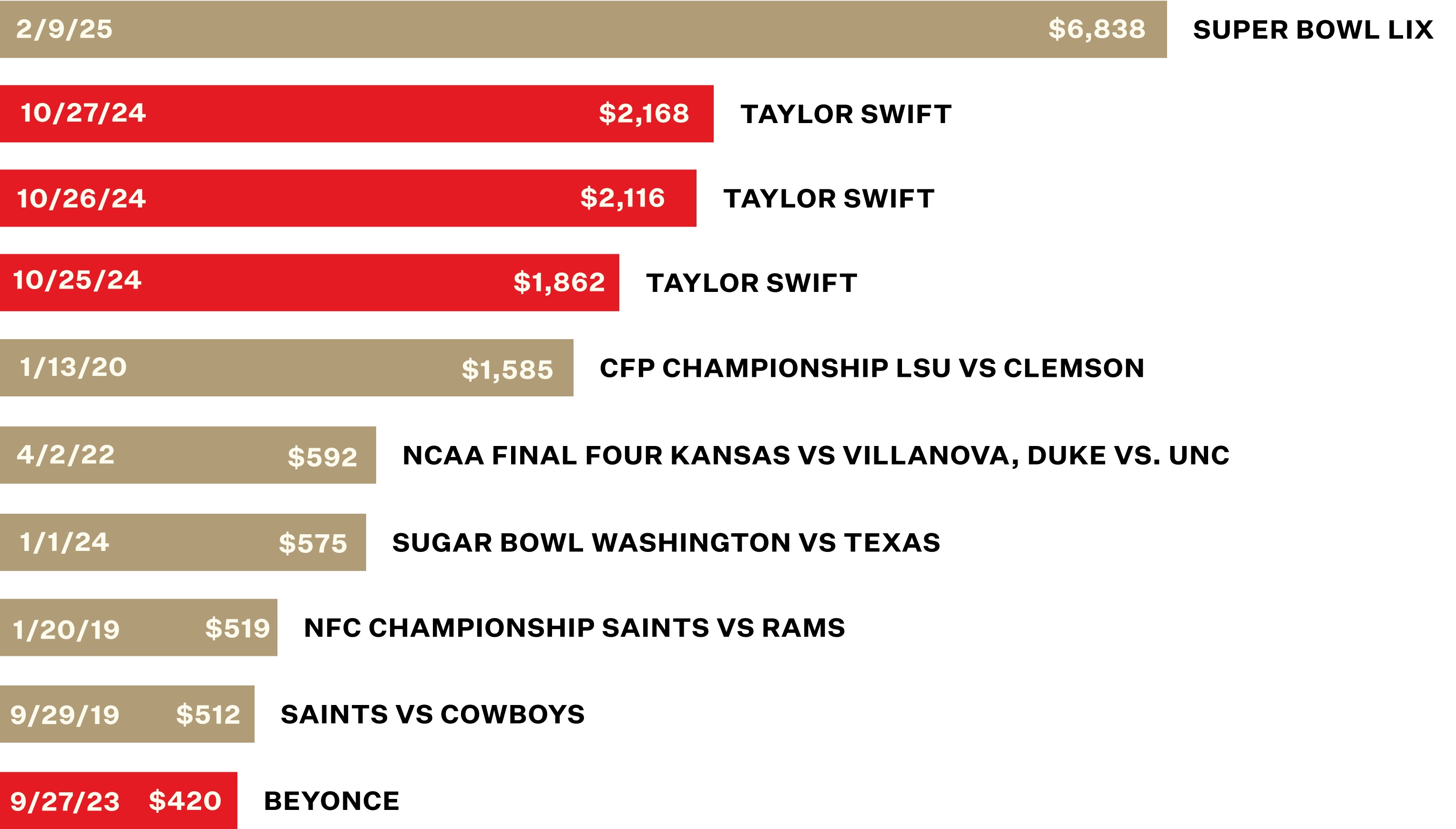 The most expensive events in the city of New Orleans