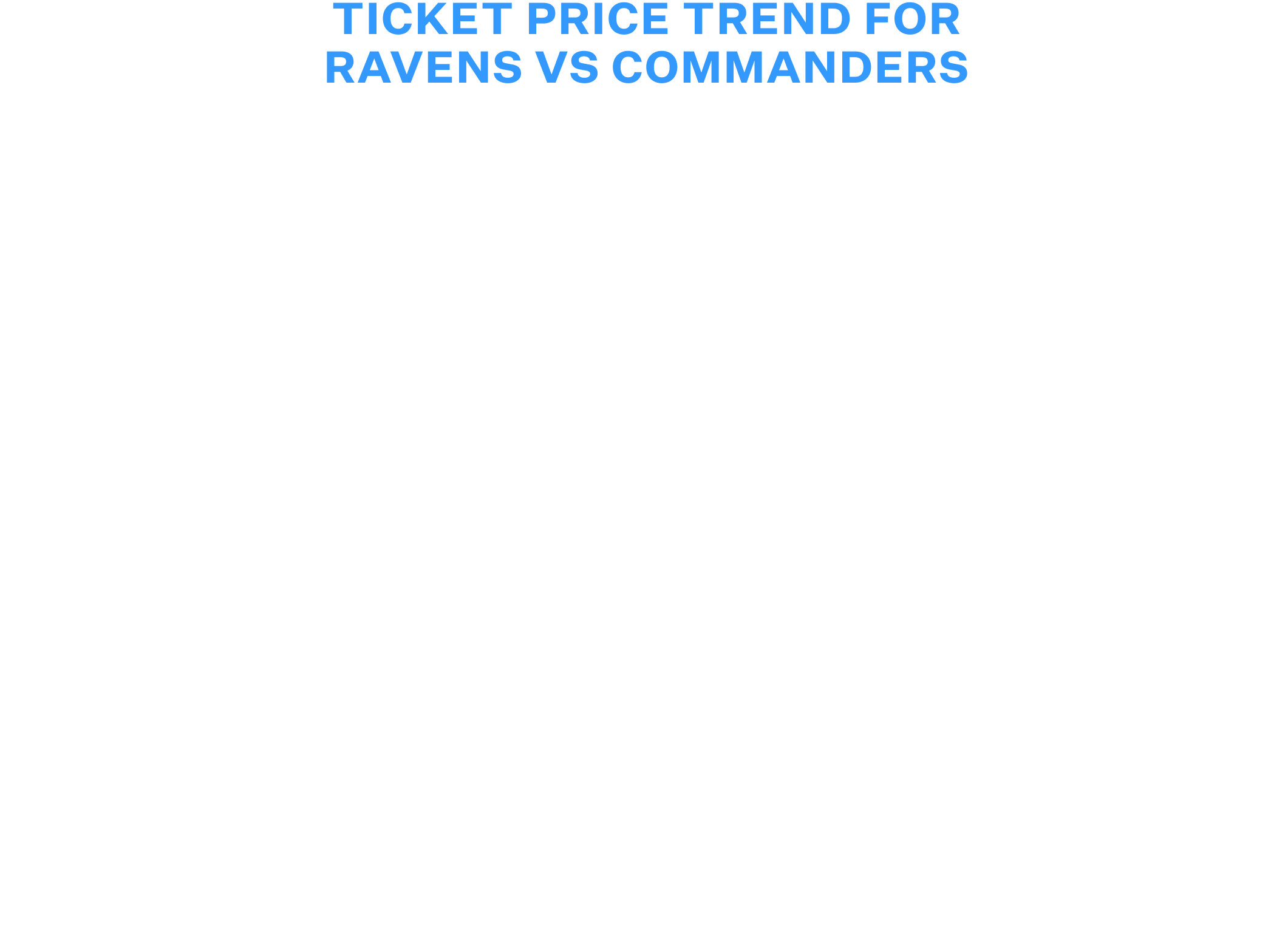 Ticket Price Trend For Ravens vs Commanders