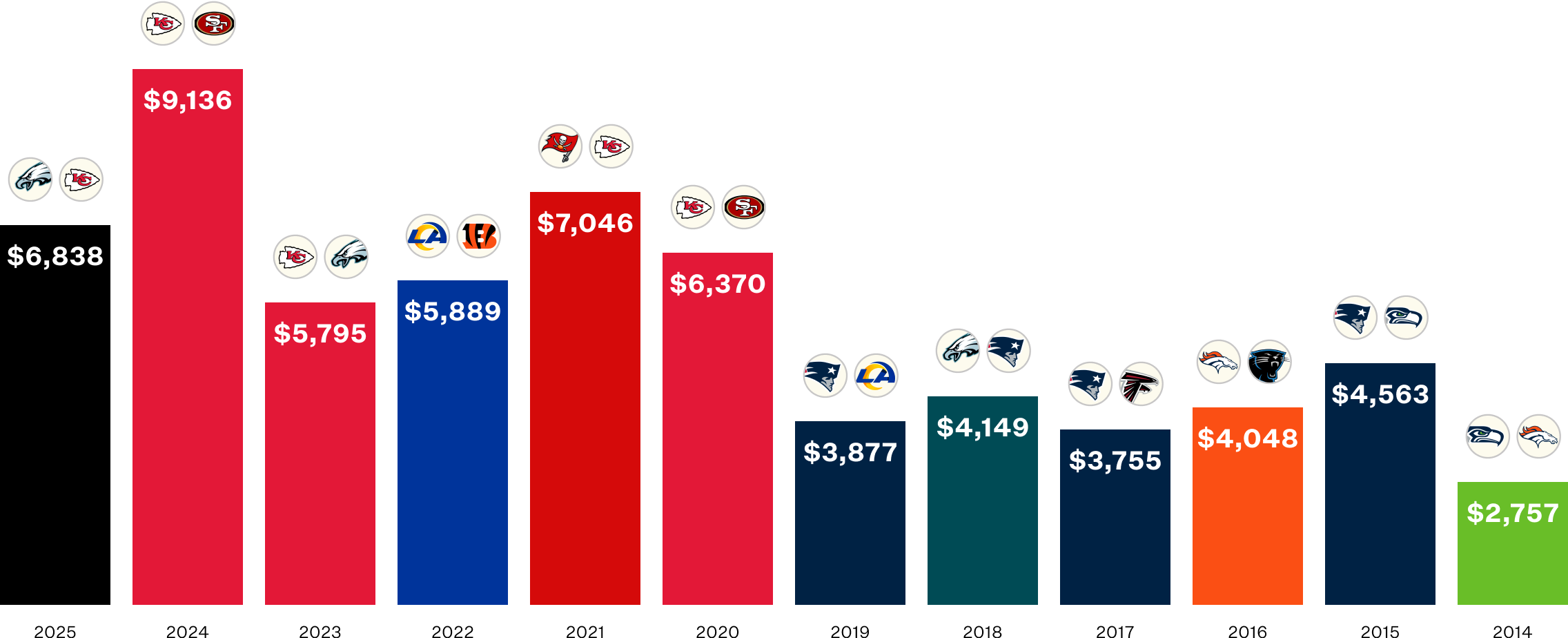 super bowl most expensive ticket