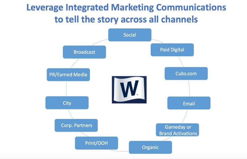 This chart shows how the Cubs tell their brand story. Image via Corey Kinder