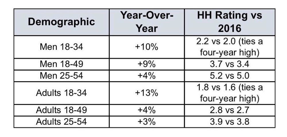 With last week's Daytona 500, NASCAR saw a ratings bump across the board. Image via Bob Pockrass