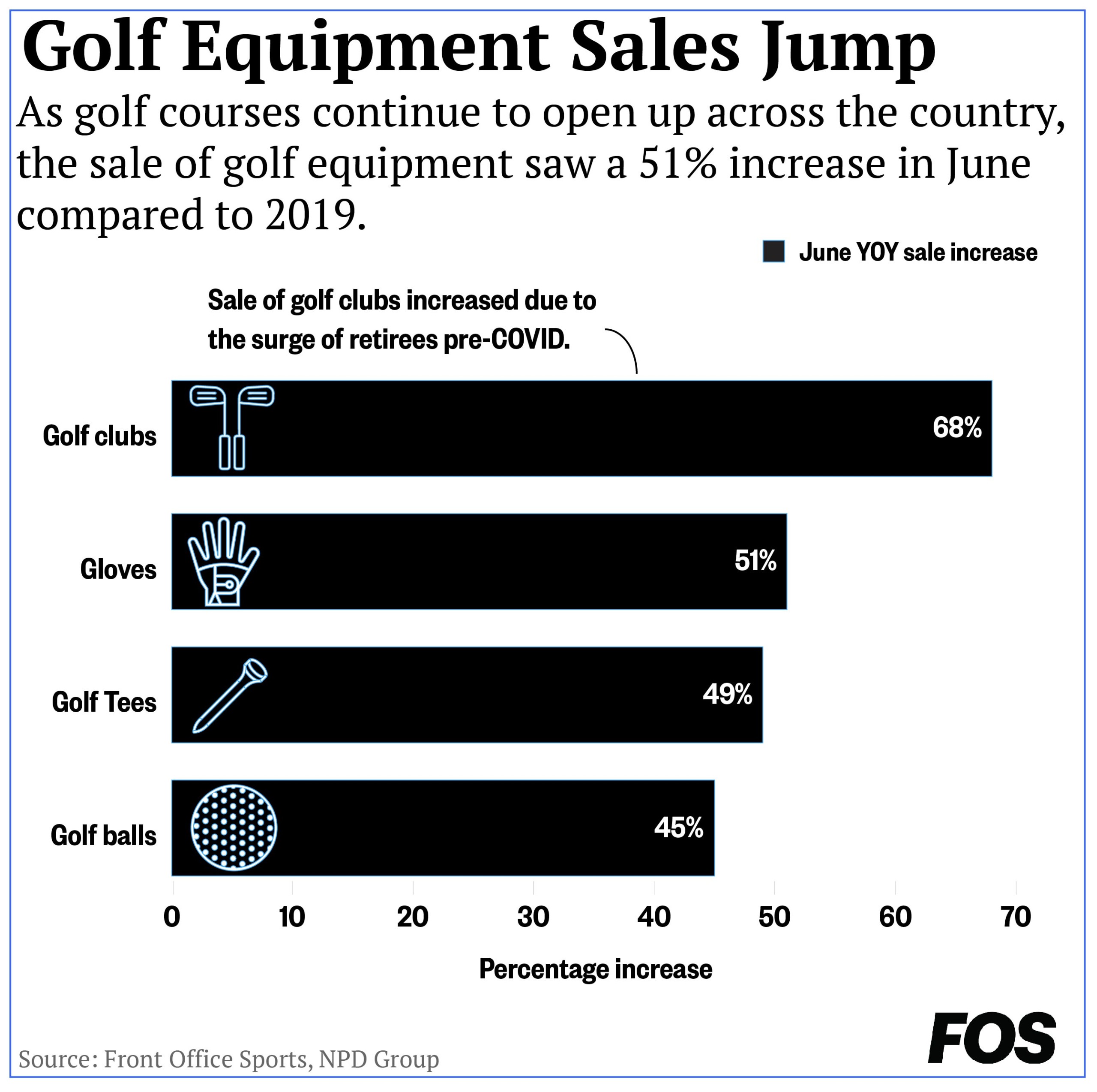 Golf Equipment Sales Continue to Grow Even During Pandemic