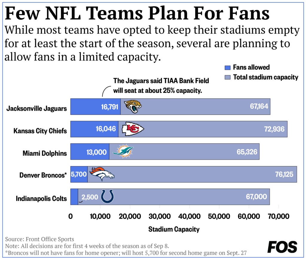 What Each NFL Team is Planning for Fan Attendance at Games in 2020