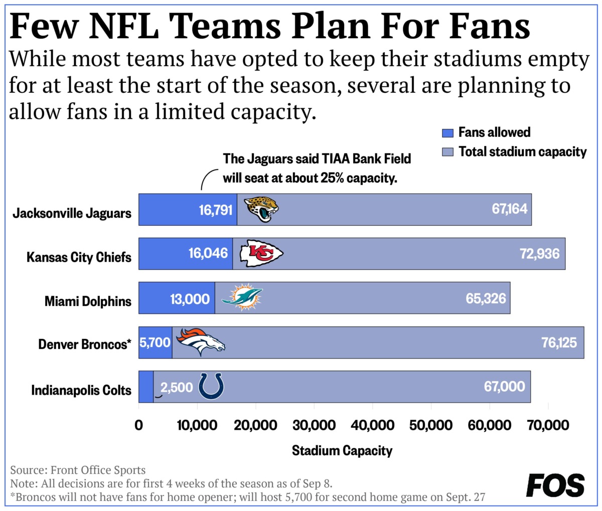 NFL Fan Attendance Plans Front Office Sports