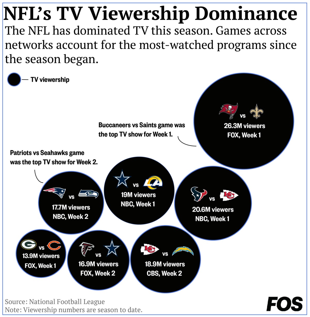 Nfl Sees A Rise In Viewership With 2020 Season In Full Gear