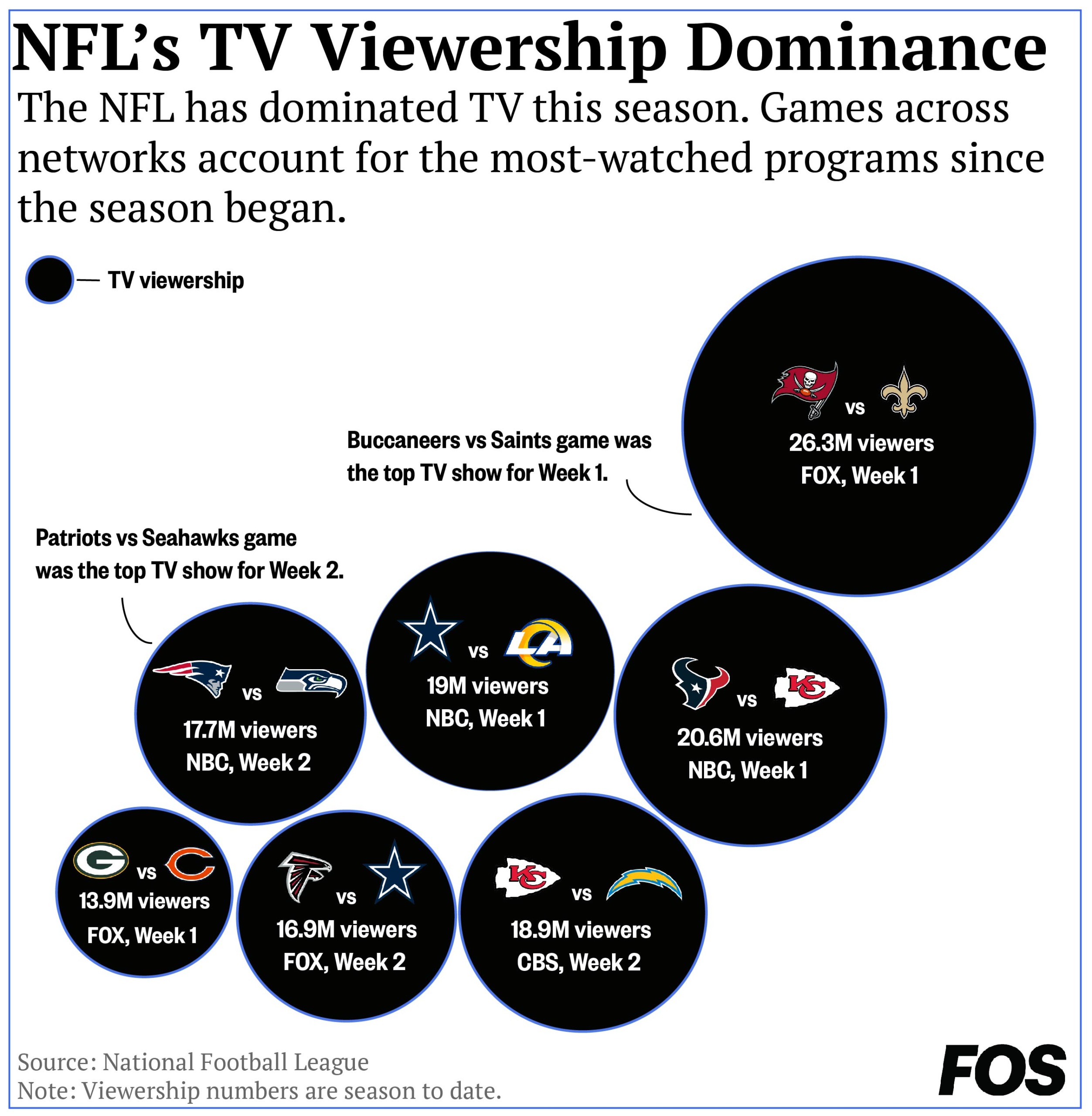 NFL Sees a Rise in Viewership with 2020 Season in Full Gear