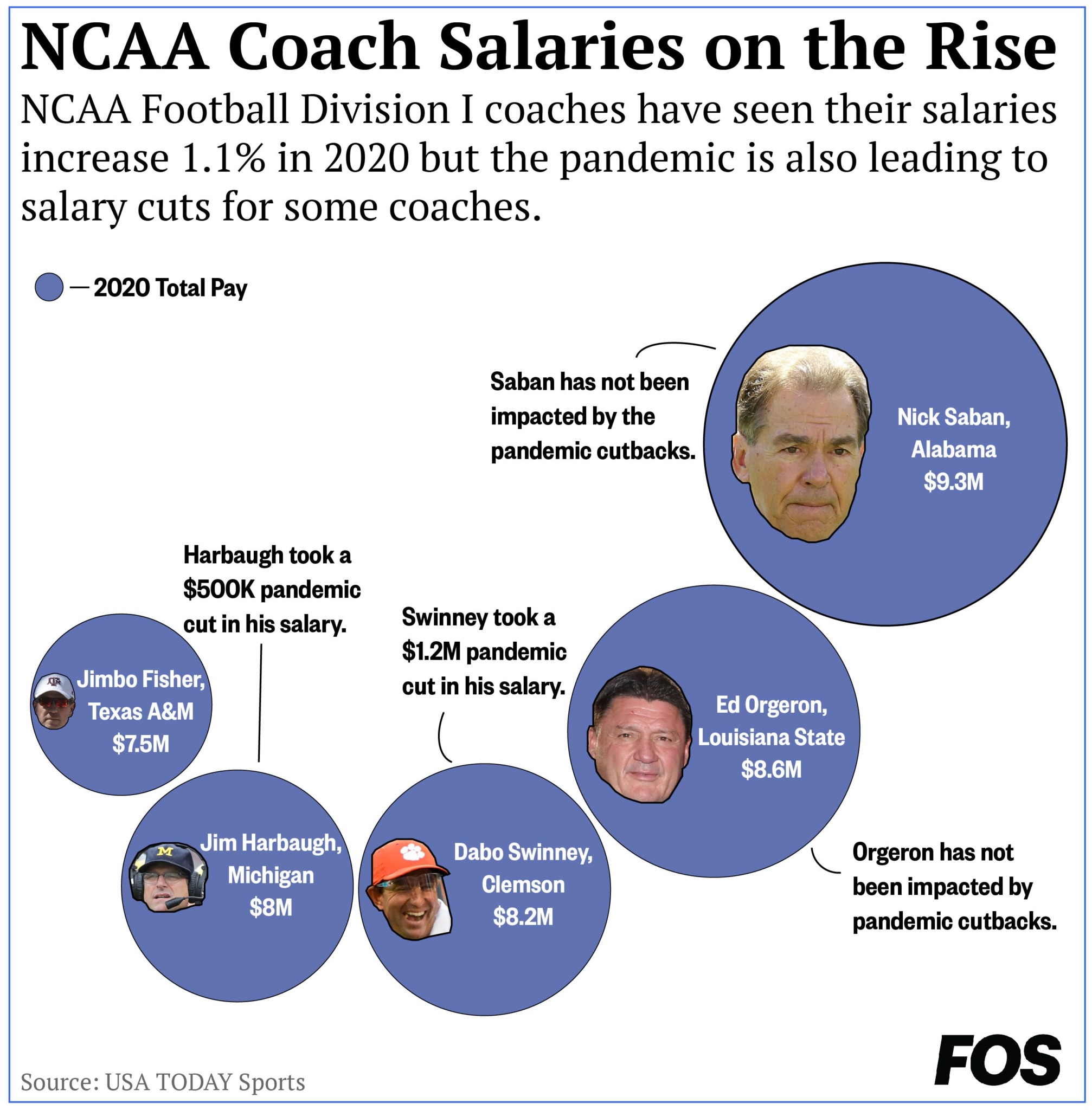 College Football Coach Salaries Rise, But Some Face Pay Cuts