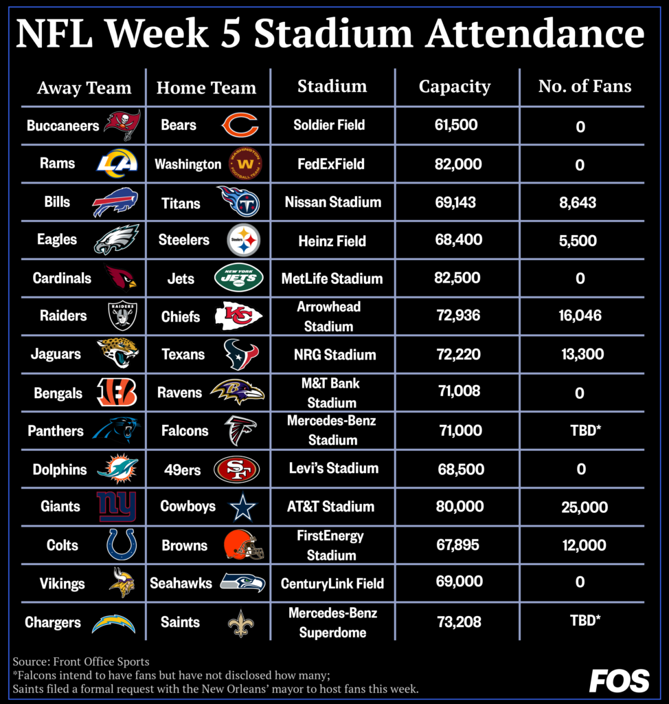 What Each NFL Team Is Planning For Fan Attendance At Games In 2020