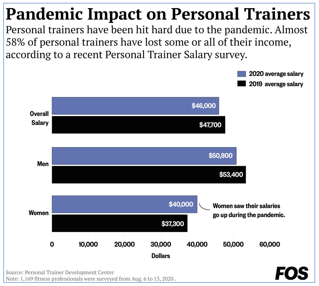 Top Personal Trainer Salary by Sector, Gym, and State