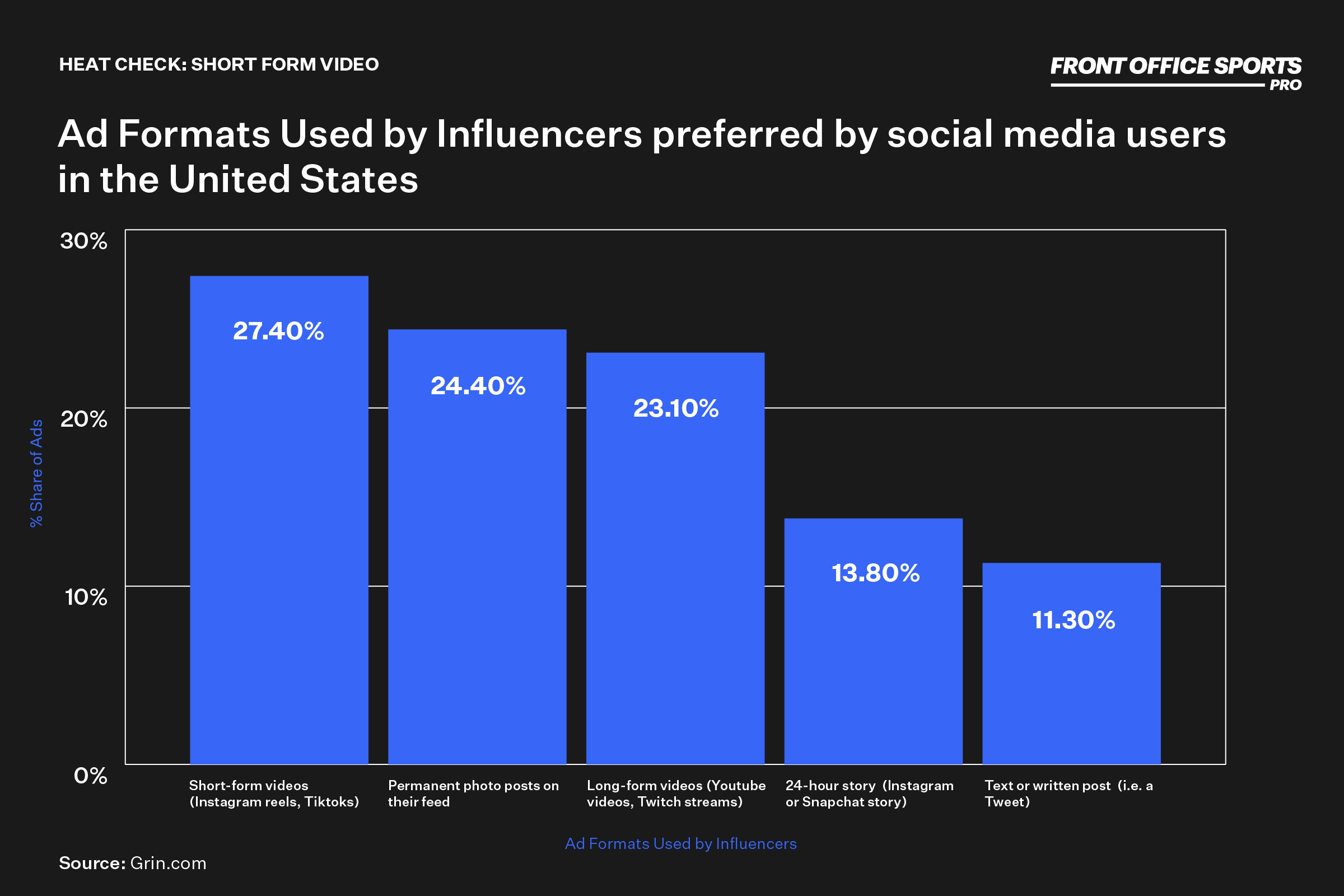 Reels, Shorts and TikTok: How do advertisers divide spend?, Advertising