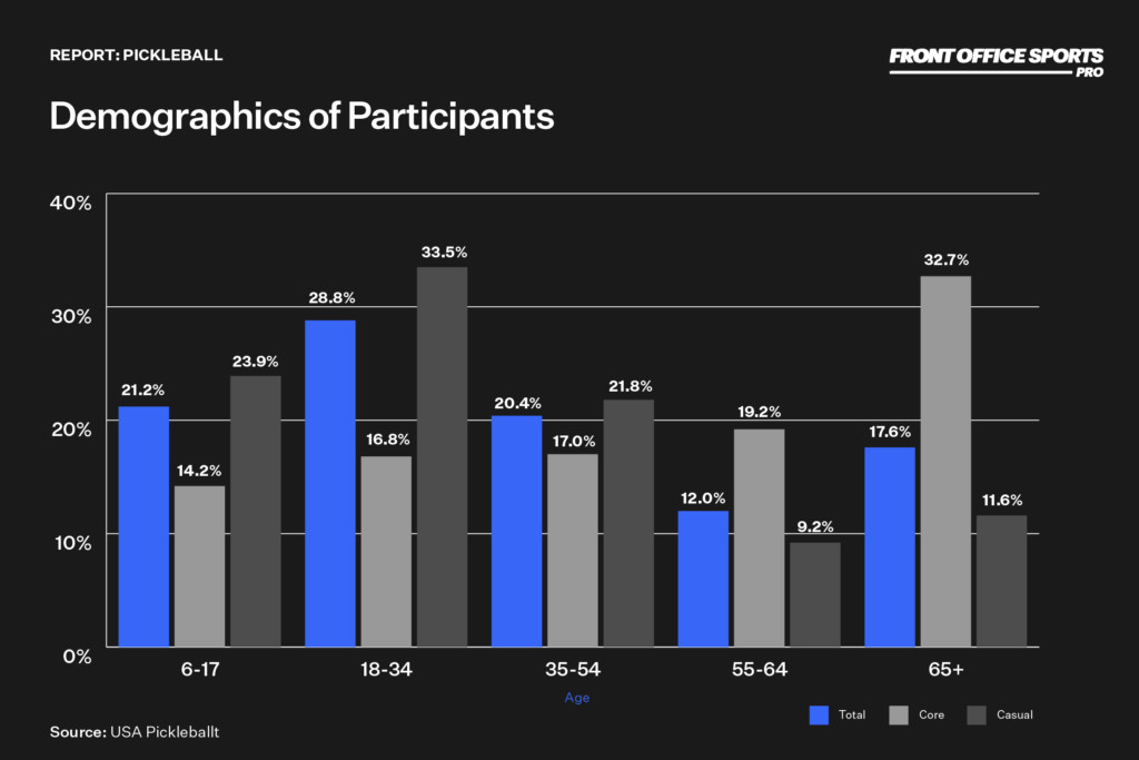 The Continued Growth of Pickleball Front Office Sports