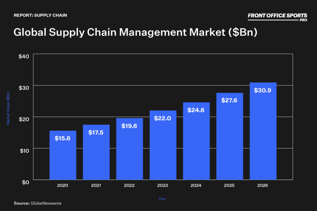 Professional sports teams confront supply chain shortages