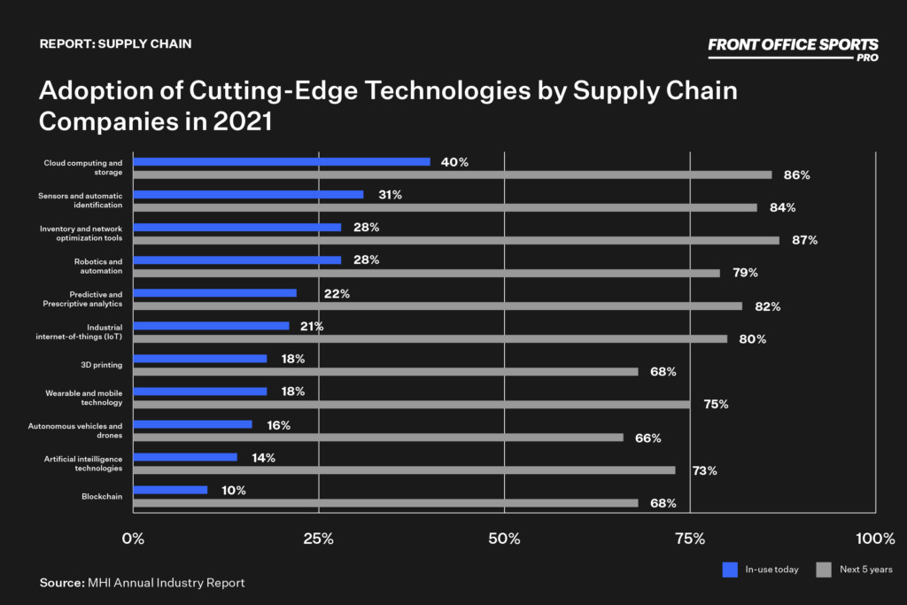 Retail: State of the Supply Chain - Front Office Sports