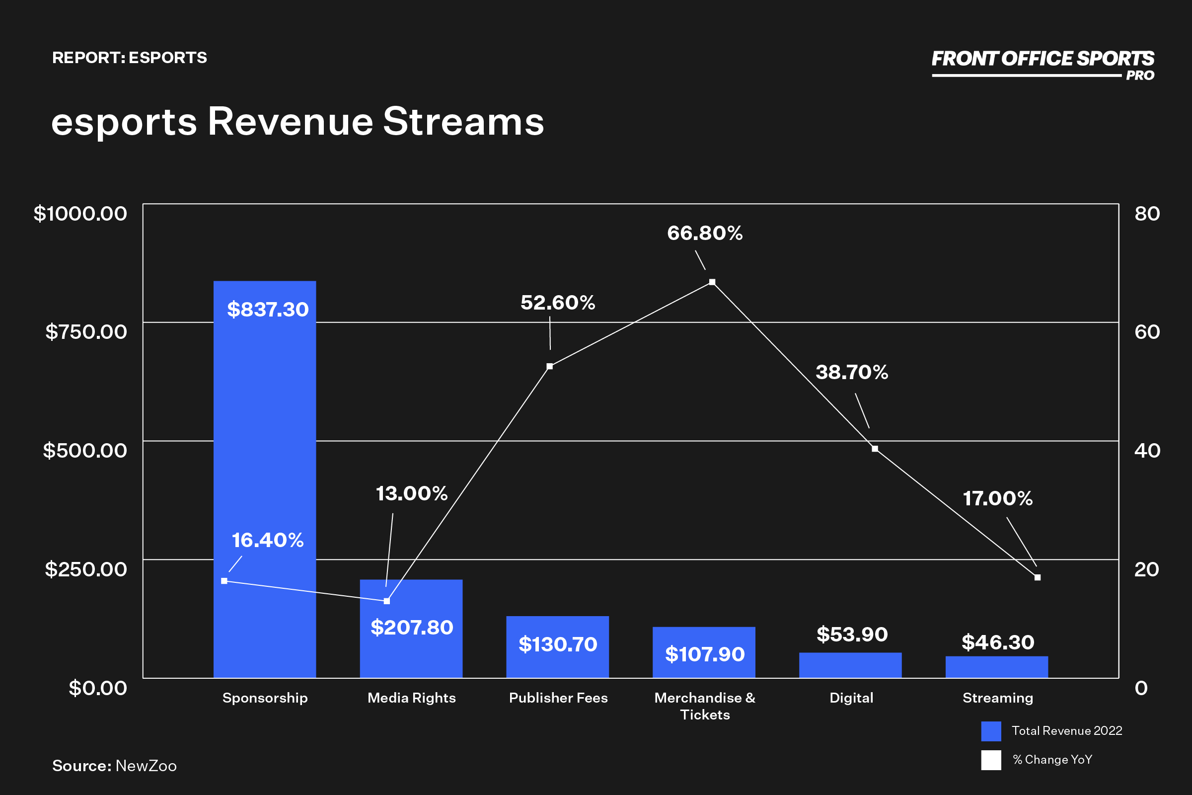 Business of Esports - How Much Has  Prime Gaming Grown?