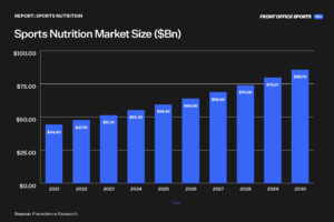 Why Sports Nutrition Is a Booming Market - Front Office Sports