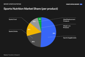 Why Sports Nutrition Is a Booming Market - Front Office Sports