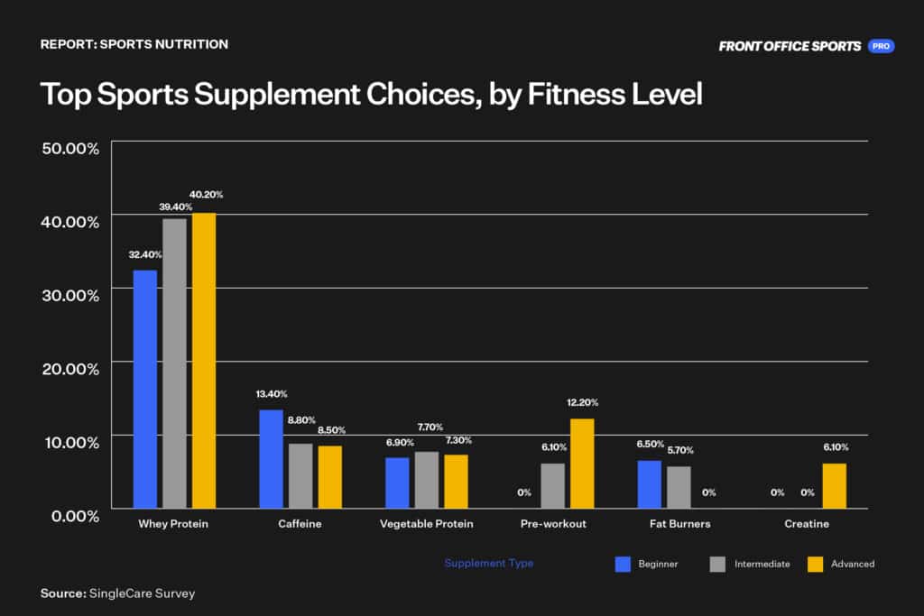 Why Sports Nutrition Is a Booming Market Front Office Sports