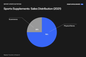 Why Sports Nutrition Is a Booming Market - Front Office Sports