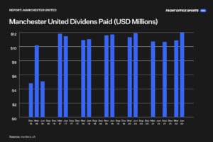 Manchester United Report Premier League Record Revenue Of $783.5 Million In  FY 22-23