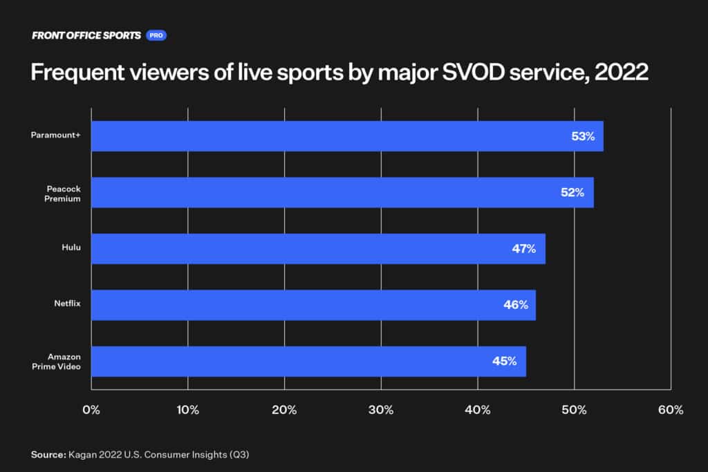 Why Are Streaming Providers Leaning On Sports Content For Growth ...