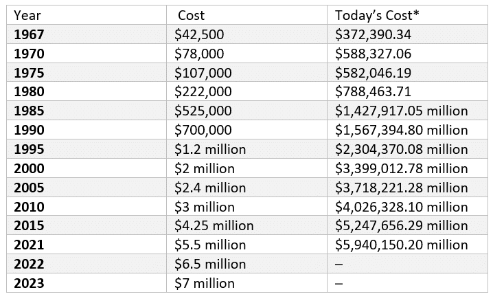 The Rise in the Cost of A Super Bowl Commercial