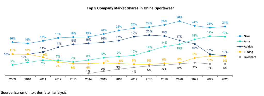 Vs Adidas Nike Stock Market Price Nike Inc Nike Stock Price