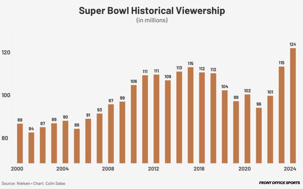 super bowl 2025 viewership numbers