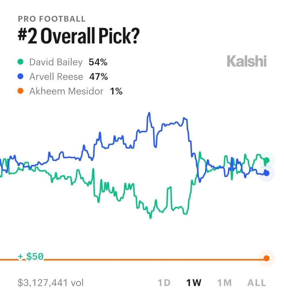 Kalshi NFL Draft odds