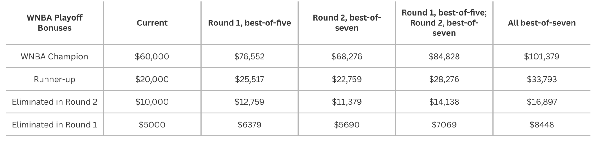 Extending WNBA Playoffs Would Cost Owners Up to $1 Million in Player Pay